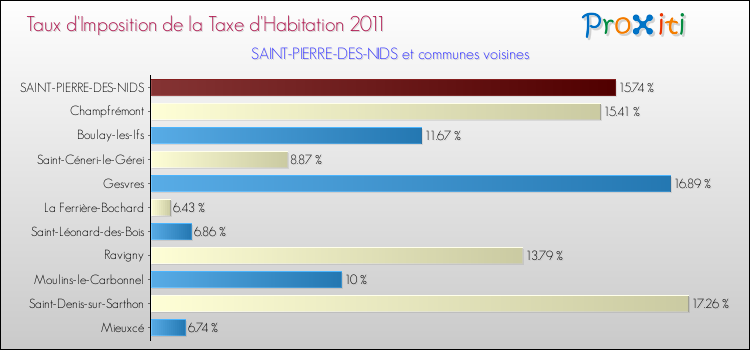 Taux d'imposition de la taxe d'habitation 2011 pour SAINT-PIERRE-DES-NIDS et les communes proches Comparaison des taux d'imposition de la taxe d'habitation 2011 pour SAINT-PIERRE-DES-NIDS et les communes voisines