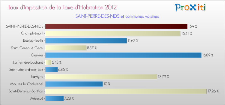 Taux d'imposition de la taxe d'habitation 2012 pour SAINT-PIERRE-DES-NIDS et les communes proches Comparaison des taux d'imposition de la taxe d'habitation 2012 pour SAINT-PIERRE-DES-NIDS et les communes voisines
