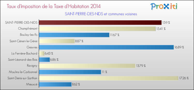 Taux d'imposition de la taxe d'habitation 2014 pour SAINT-PIERRE-DES-NIDS et les communes proches Comparaison des taux d'imposition de la taxe d'habitation 2014 pour SAINT-PIERRE-DES-NIDS et les communes voisines