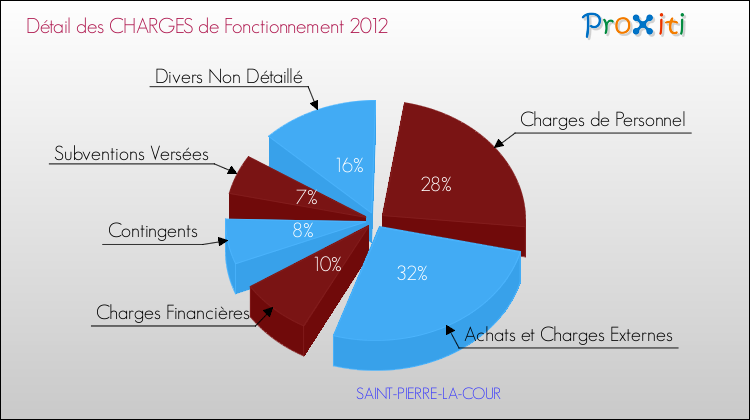 Décomposition des Charges de Fonctionnement 2012 de la commune de SAINT-PIERRE-LA-COUR Charges de Fonctionnement 2012 pour la commune de SAINT-PIERRE-LA-COUR