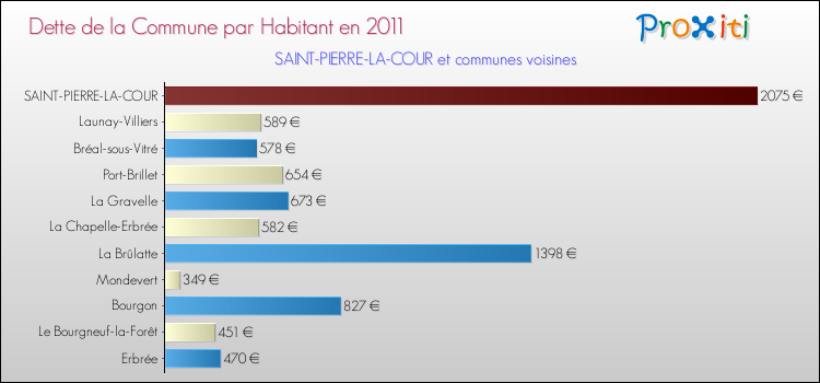 Dette par habitant de la commune en 2011 pour SAINT-PIERRE-LA-COUR et les communes proches Comparaison de la dette par habitant de la commune en 2011 pour SAINT-PIERRE-LA-COUR et les communes voisines