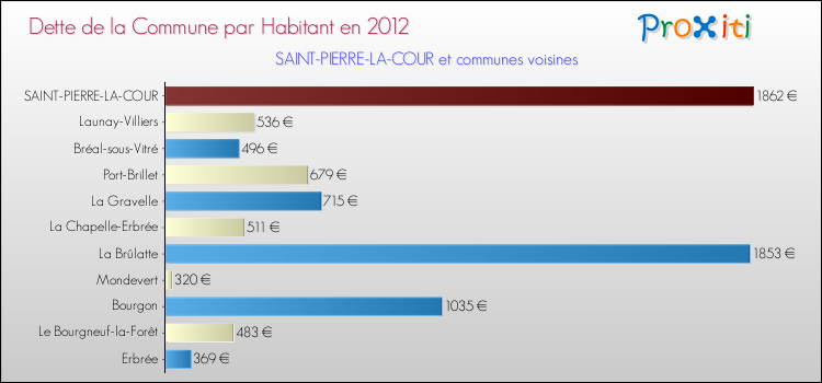 Dette par habitant de la commune en 2012 pour SAINT-PIERRE-LA-COUR et les communes proches Comparaison de la dette par habitant de la commune en 2012 pour SAINT-PIERRE-LA-COUR et les communes voisines