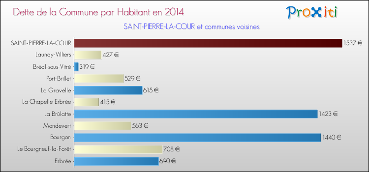 Dette par habitant de la commune en 2014 pour SAINT-PIERRE-LA-COUR et les communes proches Comparaison de la dette par habitant de la commune en 2014 pour SAINT-PIERRE-LA-COUR et les communes voisines