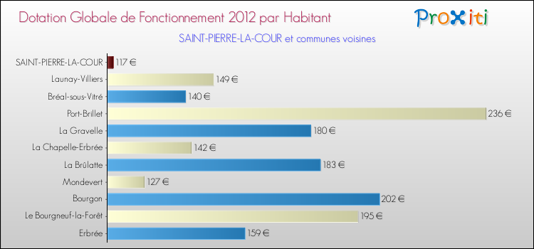 Montant des dotations globales de fonctionnement DGF par Habitant pour SAINT-PIERRE-LA-COUR et les communes proches Comparaison des des dotations globales de fonctionnement DGF par habitant pour SAINT-PIERRE-LA-COUR et les communes voisines