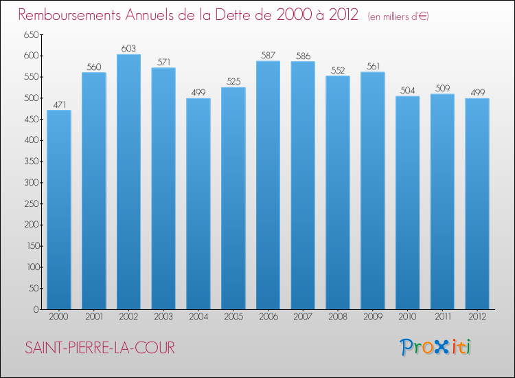 Evolution de l'annuité de la dette pour la commune de SAINT-PIERRE-LA-COUR de 2000 à 2012 Annuités de la dette pour SAINT-PIERRE-LA-COUR de 2000 à 2012