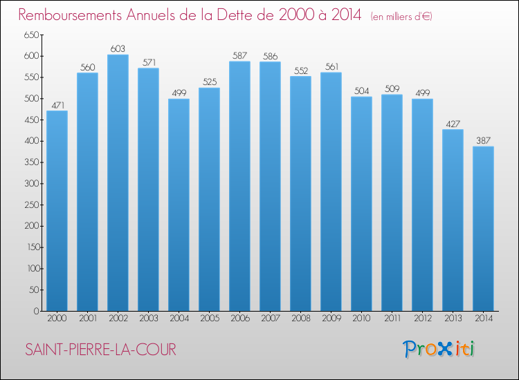 Evolution de l'annuité de la dette pour la commune de SAINT-PIERRE-LA-COUR de 2000 à 2014 Annuités de la dette pour SAINT-PIERRE-LA-COUR de 2000 à 2014