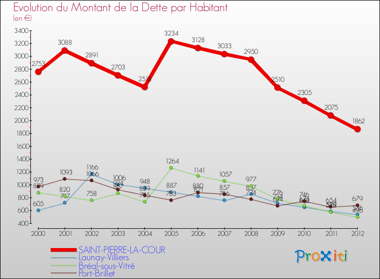 Evolution de la dette par habitant pour la commune de SAINT-PIERRE-LA-COUR et les communes proches de 2000 à 2012 Comparaison de la dette par habitant pour SAINT-PIERRE-LA-COUR et les communes voisines de 2000 à 2012