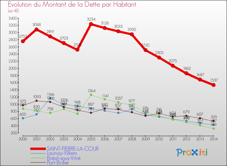 Evolution de la dette par habitant pour la commune de SAINT-PIERRE-LA-COUR et les communes proches de 2000 à 2014 Comparaison de la dette par habitant pour SAINT-PIERRE-LA-COUR et les communes voisines de 2000 à 2014