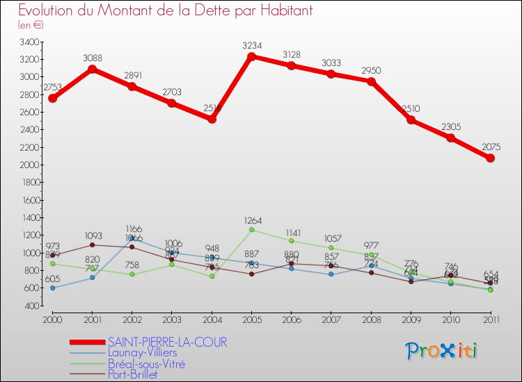 Evolution de la dette par habitant pour la commune de SAINT-PIERRE-LA-COUR et les communes proches Comparaison de la dette par habitant pour SAINT-PIERRE-LA-COUR et les communes voisines