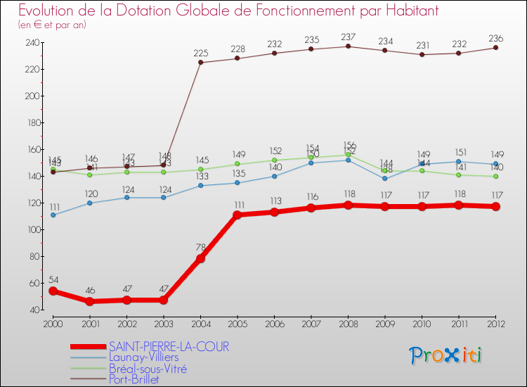 Evolution et montant de la dotation globale de fonctionnement par Habitant pour SAINT-PIERRE-LA-COUR et les communes proches Comparaison des dotations globales de fonctionnement par habitant pour SAINT-PIERRE-LA-COUR et les communes voisines