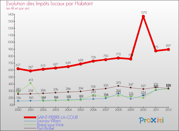Evolution et montant des impôts locaux par Habitant pour SAINT-PIERRE-LA-COUR et les communes proches Comparaison des impôts locaux par habitant pour SAINT-PIERRE-LA-COUR et les communes voisines