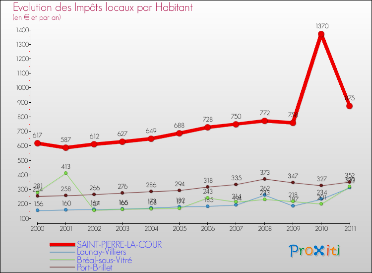 Evolution et montant des impôts locaux par Habitant pour SAINT-PIERRE-LA-COUR et les communes proches Comparaison des impôts locaux par habitant pour SAINT-PIERRE-LA-COUR et les communes voisines