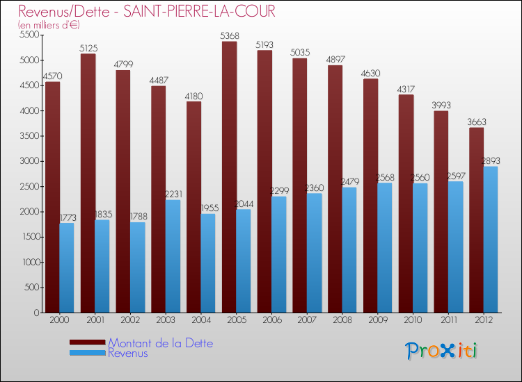 Evolution comparée de la dette et des revenus pour la commune de SAINT-PIERRE-LA-COUR de 2000 à 2012 Comparaison de la dette et des revenus pour SAINT-PIERRE-LA-COUR de 2000 à 2012