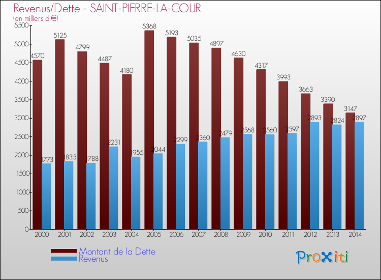 Evolution comparée de la dette et des revenus pour la commune de SAINT-PIERRE-LA-COUR de 2000 à 2014 Comparaison de la dette et des revenus pour SAINT-PIERRE-LA-COUR de 2000 à 2014