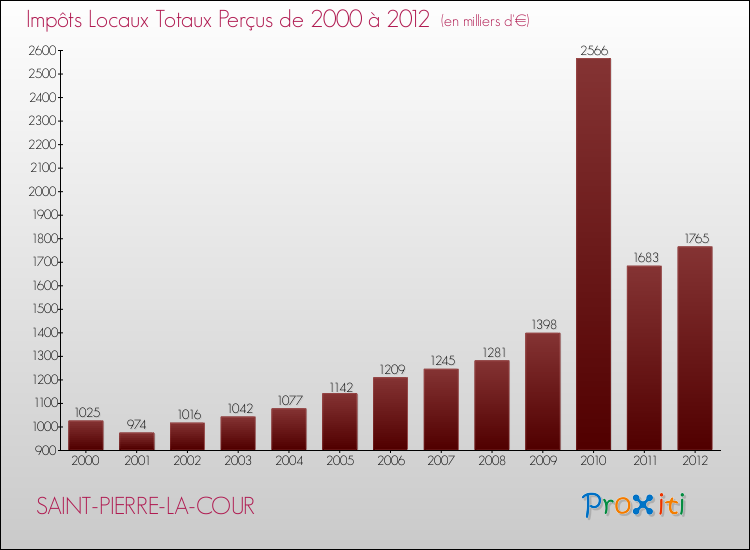 Evolution des Impôts Locaux pour la commune de SAINT-PIERRE-LA-COUR de 2000 à 2012 Evolution des Impôts Locaux pour SAINT-PIERRE-LA-COUR de 2000 à 2012