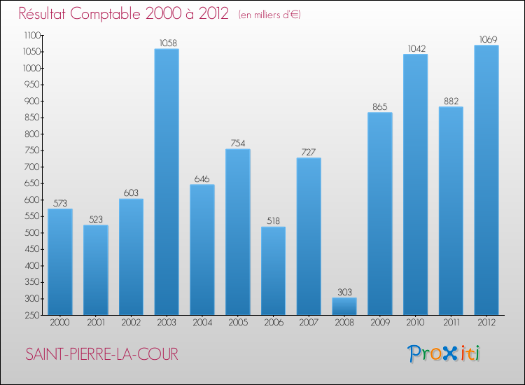 Evolution du résultat comptable pour la commune de SAINT-PIERRE-LA-COUR de 2000 à 2012 Evolution du résultat comptable pour SAINT-PIERRE-LA-COUR de 2000 à 2012
