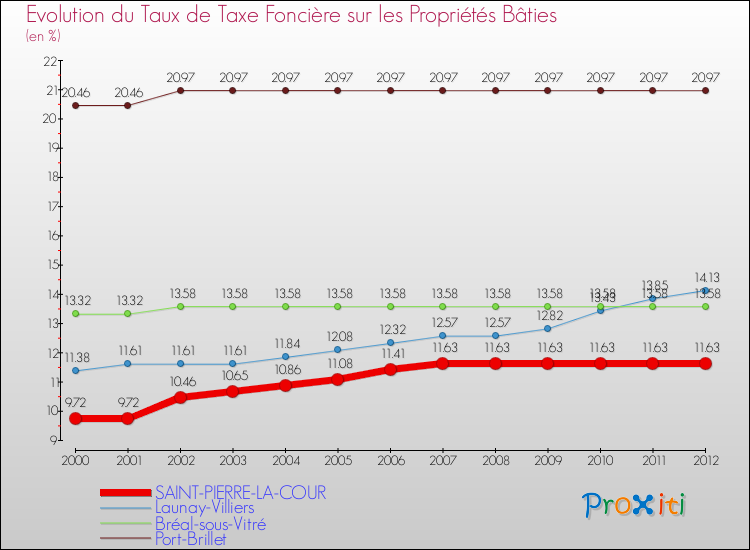 Evolution du taux de la taxe foncière sur le bati pour SAINT-PIERRE-LA-COUR et les communes proches de 2000 à 2012 Comparaison des taux de taxe foncière sur le bati pour SAINT-PIERRE-LA-COUR et les communes voisines de 2000 à 2012