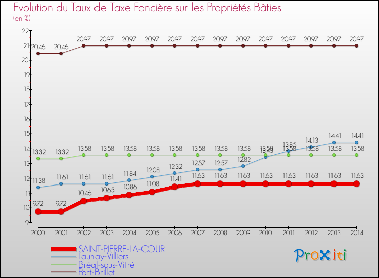 Evolution du taux de la taxe foncière sur le bati pour SAINT-PIERRE-LA-COUR et les communes proches de 2000 à 2014 Comparaison des taux de taxe foncière sur le bati pour SAINT-PIERRE-LA-COUR et les communes voisines de 2000 à 2014