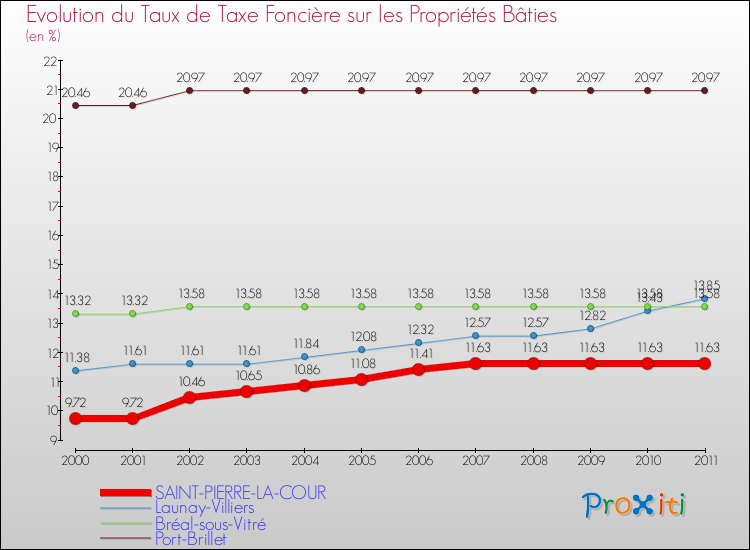 Evolution du taux de la taxe foncière sur le bati pour SAINT-PIERRE-LA-COUR et les communes proches Comparaison des taux de taxe foncière sur le bati pour SAINT-PIERRE-LA-COUR et les communes voisines