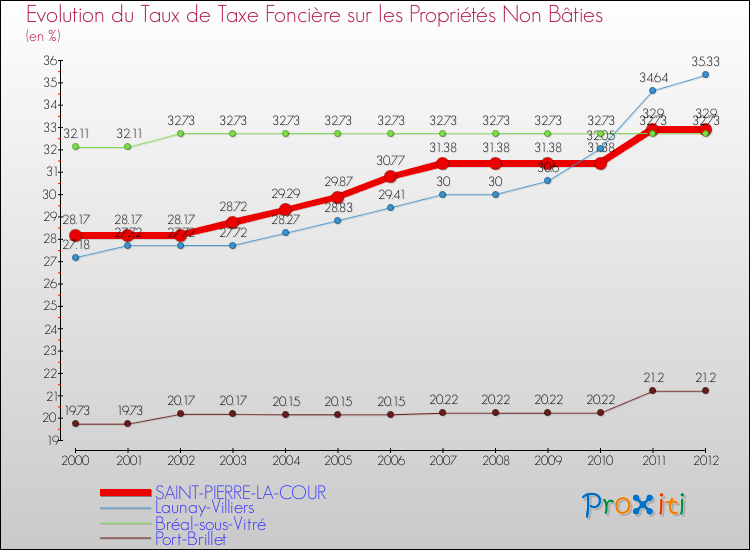 Evolution du taux de la taxe foncière sur les immeubles et terrains non batis pour SAINT-PIERRE-LA-COUR et les communes proches de 2000 à 2012 Comparaison des taux de la taxe foncière sur les immeubles et terrains non batis pour SAINT-PIERRE-LA-COUR et les communes voisines de 2000 à 2012
