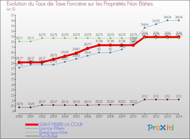 Evolution du taux de la taxe foncière sur les immeubles et terrains non batis pour SAINT-PIERRE-LA-COUR et les communes proches de 2000 à 2014 Comparaison des taux de la taxe foncière sur les immeubles et terrains non batis pour SAINT-PIERRE-LA-COUR et les communes voisines de 2000 à 2014