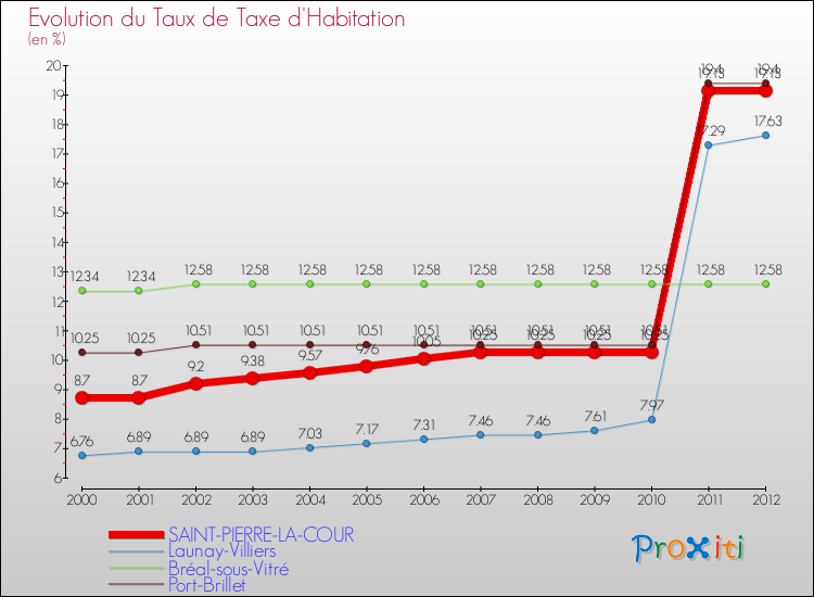 Evolution du taux de la taxe d'habitation pour SAINT-PIERRE-LA-COUR et les communes proches Comparaison des taux de la taxe d'habitation pour SAINT-PIERRE-LA-COUR et les communes voisines