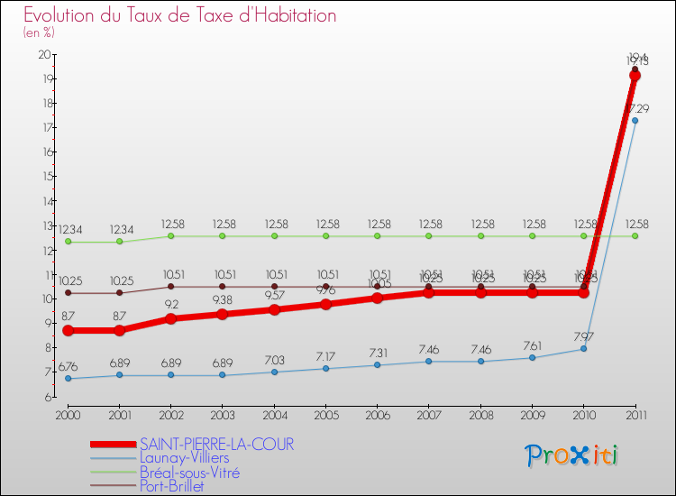 Evolution du taux de la taxe d'habitation pour SAINT-PIERRE-LA-COUR et les communes proches Comparaison des taux de la taxe d'habitation pour SAINT-PIERRE-LA-COUR et les communes voisines