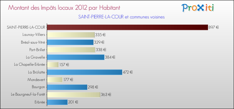 Montant des impôts locaux par Habitant pour SAINT-PIERRE-LA-COUR et les communes proches Comparaison des impôts locaux par habitant pour SAINT-PIERRE-LA-COUR et les communes voisines