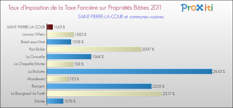 Taux d'imposition de la taxe foncière sur le bati 2011 pour SAINT-PIERRE-LA-COUR et les communes proches Comparaison des taux d'imposition de la taxe foncière sur le bati 2011 pour SAINT-PIERRE-LA-COUR et les communes voisines