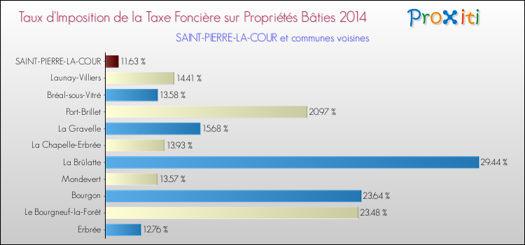 Taux d'imposition de la taxe foncière sur le bati 2014 pour SAINT-PIERRE-LA-COUR et les communes proches Comparaison des taux d'imposition de la taxe foncière sur le bati 2014 pour SAINT-PIERRE-LA-COUR et les communes voisines