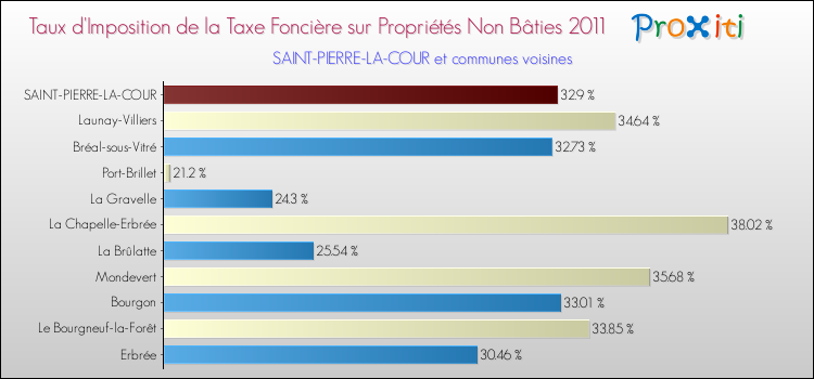 Taux d'imposition de la taxe foncière sur les immeubles et terrains non batis 2011 pour SAINT-PIERRE-LA-COUR et les communes proches Comparaison des taux d'imposition de la taxe foncière sur les immeubles et terrains non batis 2011 pour SAINT-PIERRE-LA-COUR et les communes voisines
