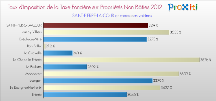 Taux d'imposition de la taxe foncière sur les immeubles et terrains non batis 2012 pour SAINT-PIERRE-LA-COUR et les communes proches Comparaison des taux d'imposition de la taxe foncière sur les immeubles et terrains non batis 2012 pour SAINT-PIERRE-LA-COUR et les communes voisines
