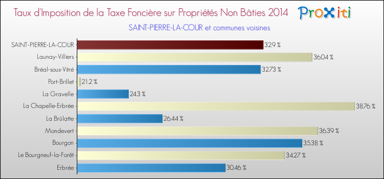 Taux d'imposition de la taxe foncière sur les immeubles et terrains non batis 2014 pour SAINT-PIERRE-LA-COUR et les communes proches Comparaison des taux d'imposition de la taxe foncière sur les immeubles et terrains non batis 2014 pour SAINT-PIERRE-LA-COUR et les communes voisines