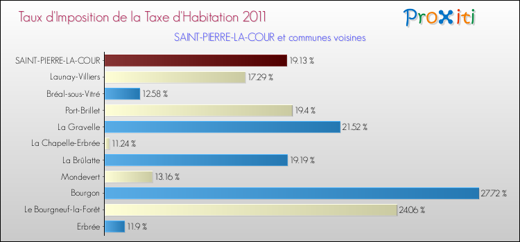 Taux d'imposition de la taxe d'habitation 2011 pour SAINT-PIERRE-LA-COUR et les communes proches Comparaison des taux d'imposition de la taxe d'habitation 2011 pour SAINT-PIERRE-LA-COUR et les communes voisines