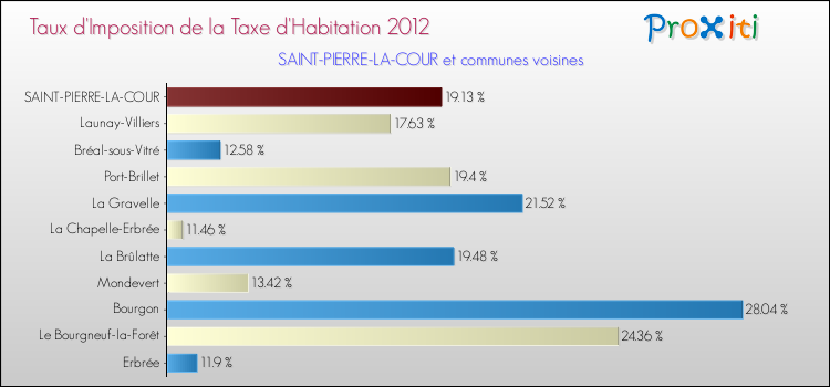 Taux d'imposition de la taxe d'habitation 2012 pour SAINT-PIERRE-LA-COUR et les communes proches Comparaison des taux d'imposition de la taxe d'habitation 2012 pour SAINT-PIERRE-LA-COUR et les communes voisines