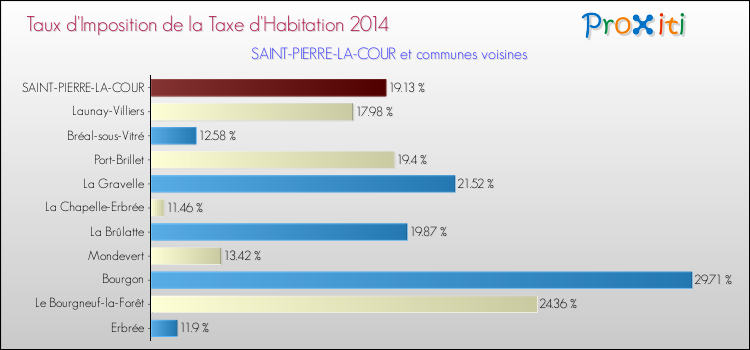 Taux d'imposition de la taxe d'habitation 2014 pour SAINT-PIERRE-LA-COUR et les communes proches Comparaison des taux d'imposition de la taxe d'habitation 2014 pour SAINT-PIERRE-LA-COUR et les communes voisines