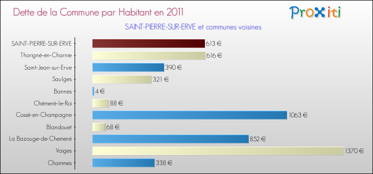 Dette par habitant de la commune en 2011 pour SAINT-PIERRE-SUR-ERVE et les communes proches Comparaison de la dette par habitant de la commune en 2011 pour SAINT-PIERRE-SUR-ERVE et les communes voisines