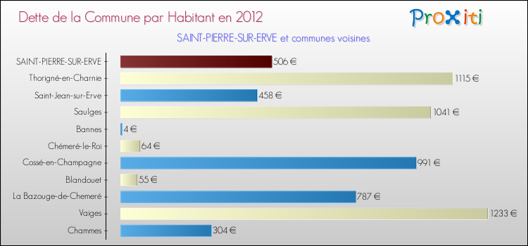 Dette par habitant de la commune en 2012 pour SAINT-PIERRE-SUR-ERVE et les communes proches Comparaison de la dette par habitant de la commune en 2012 pour SAINT-PIERRE-SUR-ERVE et les communes voisines