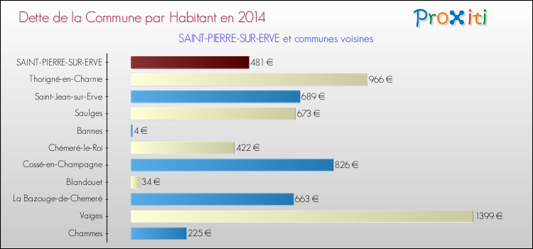 Dette par habitant de la commune en 2014 pour SAINT-PIERRE-SUR-ERVE et les communes proches Comparaison de la dette par habitant de la commune en 2014 pour SAINT-PIERRE-SUR-ERVE et les communes voisines