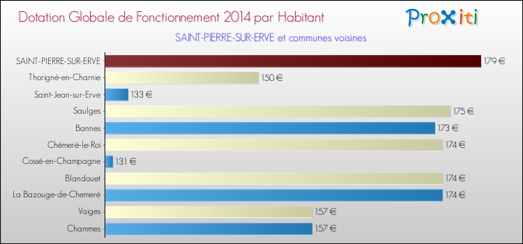 Montant des dotations globales de fonctionnement DGF par Habitant pour SAINT-PIERRE-SUR-ERVE et les communes proches en 2014. Comparaison des des dotations globales de fonctionnement DGF par habitant pour SAINT-PIERRE-SUR-ERVE et les communes voisines en 2014.