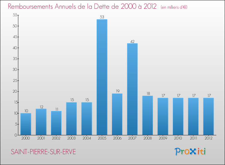 Evolution de l'annuité de la dette pour la commune de SAINT-PIERRE-SUR-ERVE de 2000 à 2012 Annuités de la dette pour SAINT-PIERRE-SUR-ERVE de 2000 à 2012
