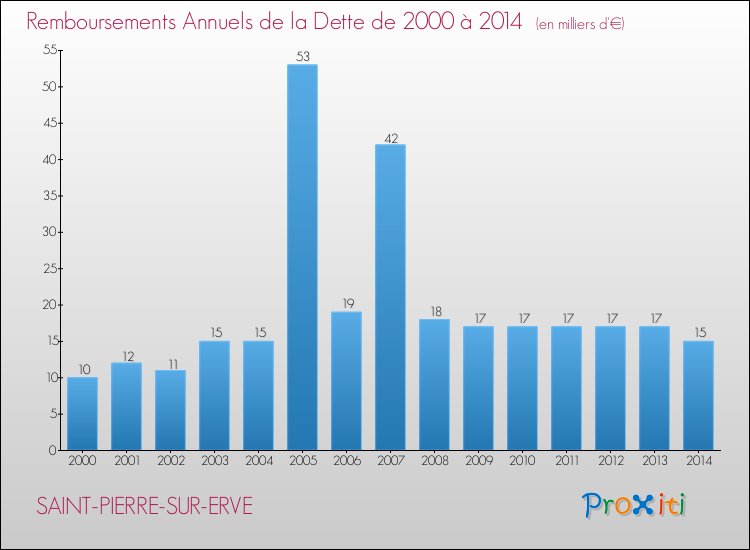 Evolution de l'annuité de la dette pour la commune de SAINT-PIERRE-SUR-ERVE de 2000 à 2014 Annuités de la dette pour SAINT-PIERRE-SUR-ERVE de 2000 à 2014