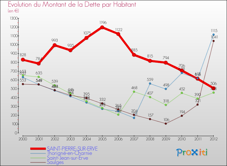 Evolution de la dette par habitant pour la commune de SAINT-PIERRE-SUR-ERVE et les communes proches de 2000 à 2012 Comparaison de la dette par habitant pour SAINT-PIERRE-SUR-ERVE et les communes voisines de 2000 à 2012
