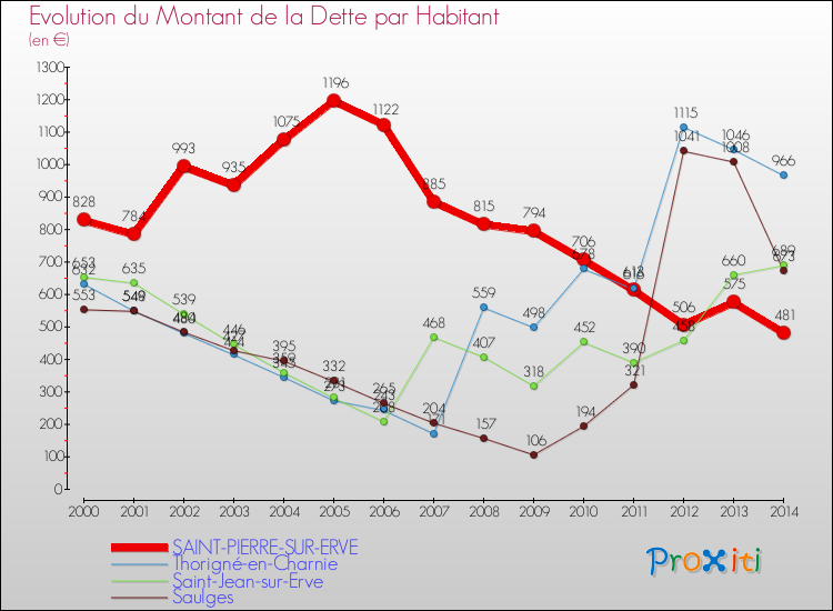 Evolution de la dette par habitant pour la commune de SAINT-PIERRE-SUR-ERVE et les communes proches de 2000 à 2014 Comparaison de la dette par habitant pour SAINT-PIERRE-SUR-ERVE et les communes voisines de 2000 à 2014