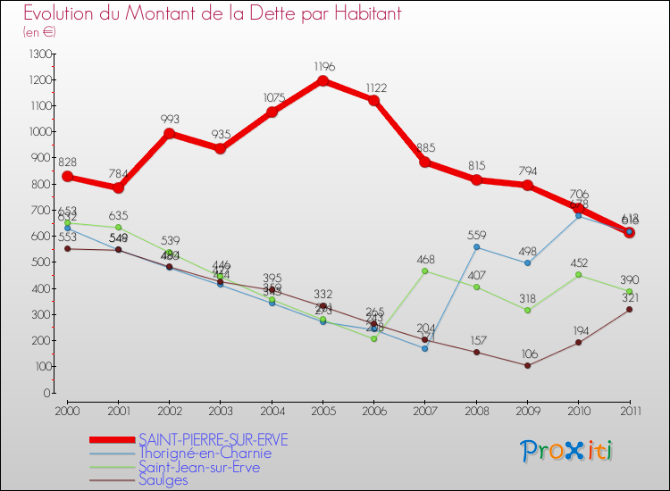 Evolution de la dette par habitant pour la commune de SAINT-PIERRE-SUR-ERVE et les communes proches Comparaison de la dette par habitant pour SAINT-PIERRE-SUR-ERVE et les communes voisines