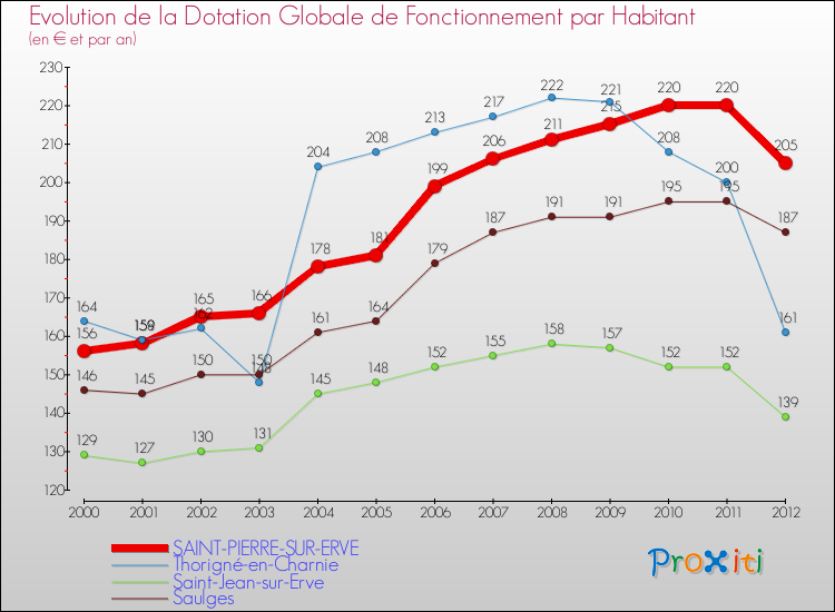 Evolution et montant de la dotation globale de fonctionnement par Habitant pour SAINT-PIERRE-SUR-ERVE et les communes proches Comparaison des dotations globales de fonctionnement par habitant pour SAINT-PIERRE-SUR-ERVE et les communes voisines