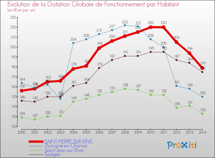 Evolution et montant de la dotation globale de fonctionnement par Habitant pour SAINT-PIERRE-SUR-ERVE et les communes proches de 2000 à 2014. Comparaison des dotations globales de fonctionnement par habitant pour SAINT-PIERRE-SUR-ERVE et les communes voisines de 2000 à 2014.