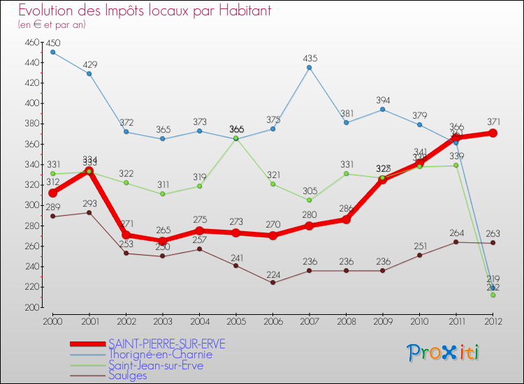 Evolution et montant des impôts locaux par Habitant pour SAINT-PIERRE-SUR-ERVE et les communes proches Comparaison des impôts locaux par habitant pour SAINT-PIERRE-SUR-ERVE et les communes voisines
