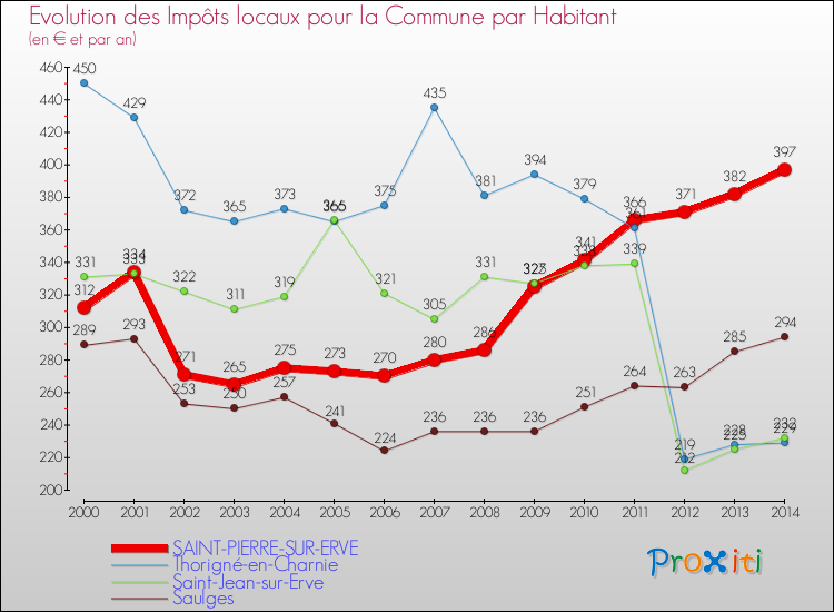 Evolution et montant des impôts locaux par Habitant pour SAINT-PIERRE-SUR-ERVE et les communes proches de 2000 à 2014 Comparaison des impôts locaux par habitant pour SAINT-PIERRE-SUR-ERVE et les communes voisines de 2000 à 2014