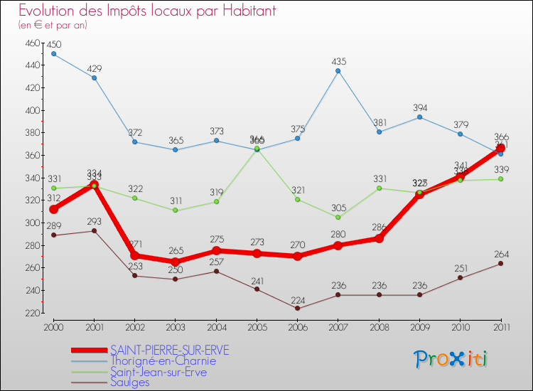 Evolution et montant des impôts locaux par Habitant pour SAINT-PIERRE-SUR-ERVE et les communes proches Comparaison des impôts locaux par habitant pour SAINT-PIERRE-SUR-ERVE et les communes voisines